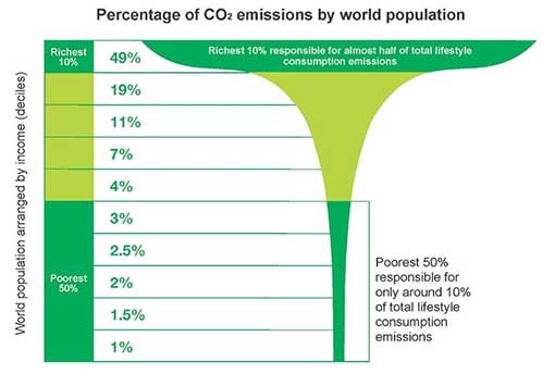 Graph percent oil consumption