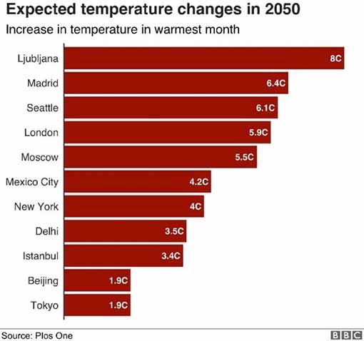 City Temps 2050